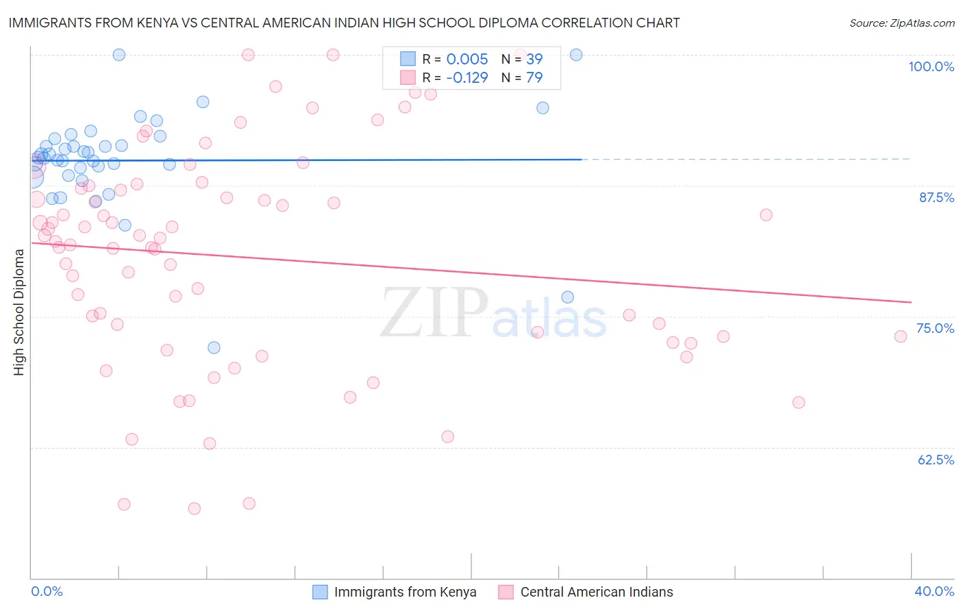 Immigrants from Kenya vs Central American Indian High School Diploma