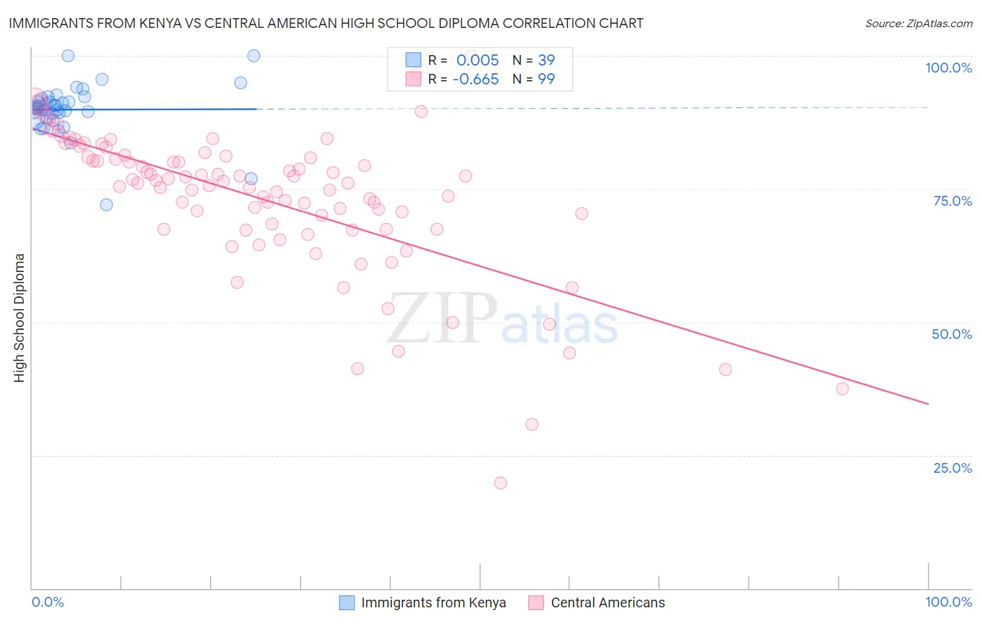 Immigrants from Kenya vs Central American High School Diploma