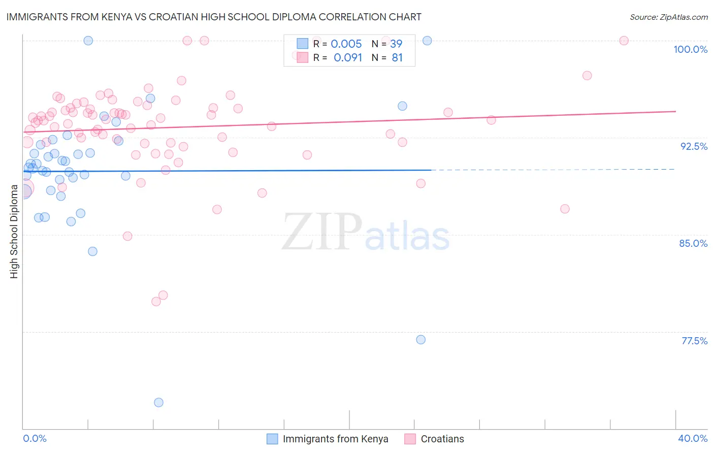 Immigrants from Kenya vs Croatian High School Diploma
