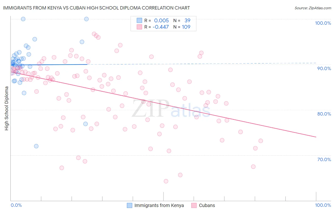 Immigrants from Kenya vs Cuban High School Diploma