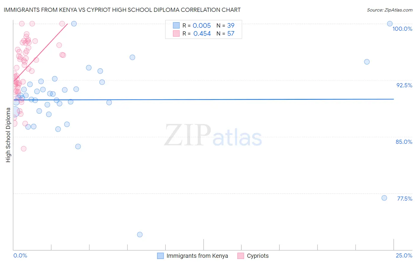 Immigrants from Kenya vs Cypriot High School Diploma