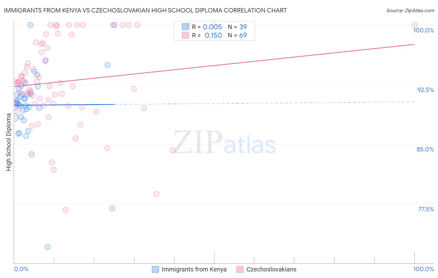 Immigrants from Kenya vs Czechoslovakian High School Diploma