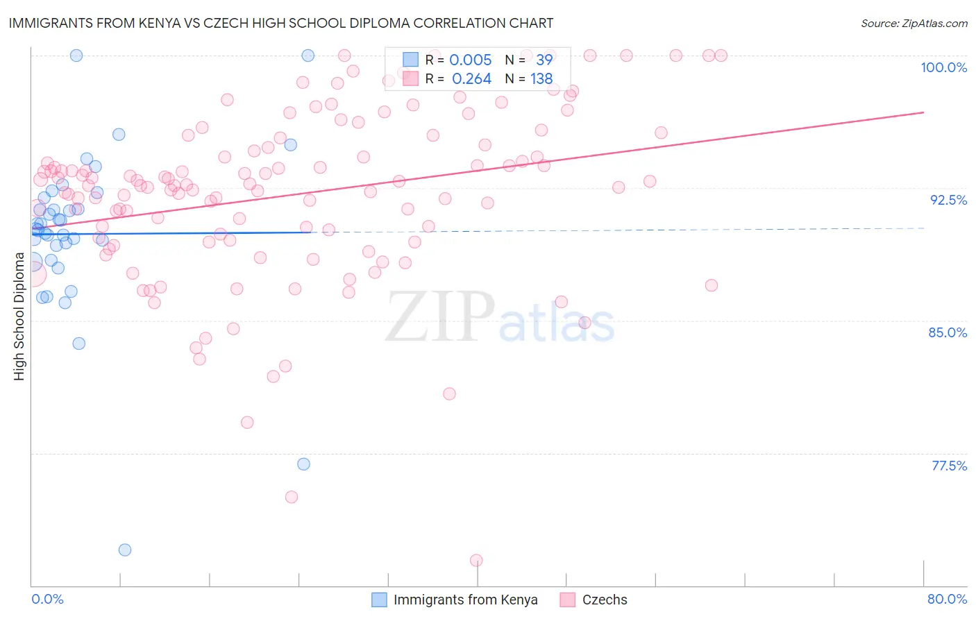 Immigrants from Kenya vs Czech High School Diploma