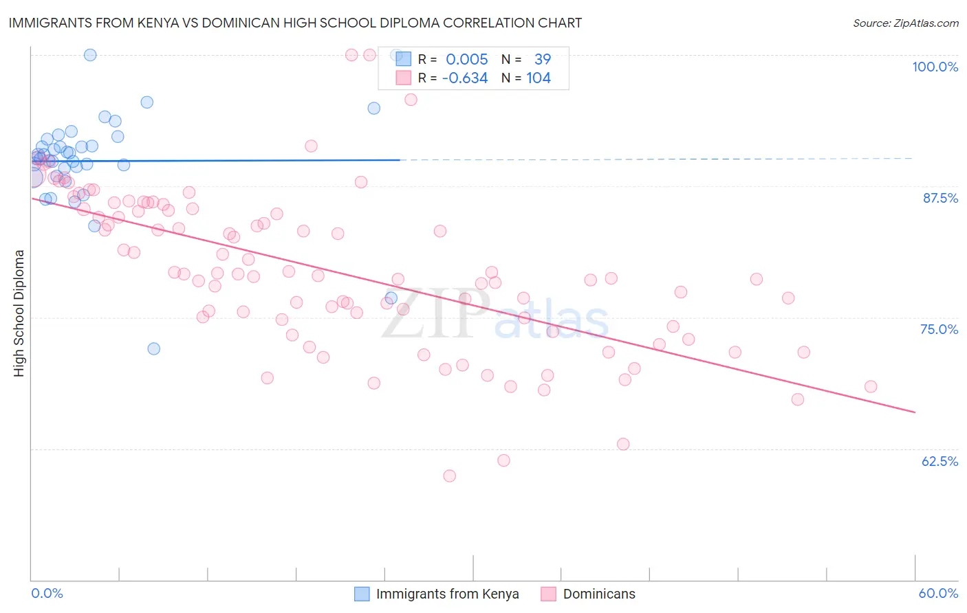 Immigrants from Kenya vs Dominican High School Diploma