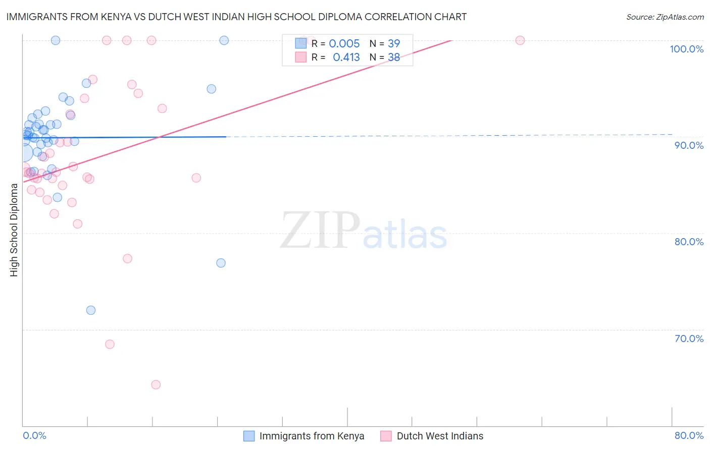 Immigrants from Kenya vs Dutch West Indian High School Diploma