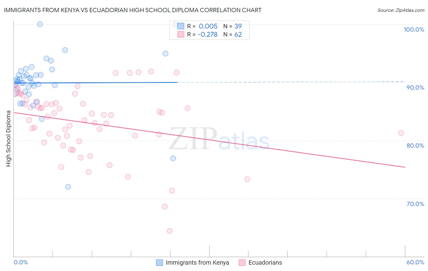 Immigrants from Kenya vs Ecuadorian High School Diploma