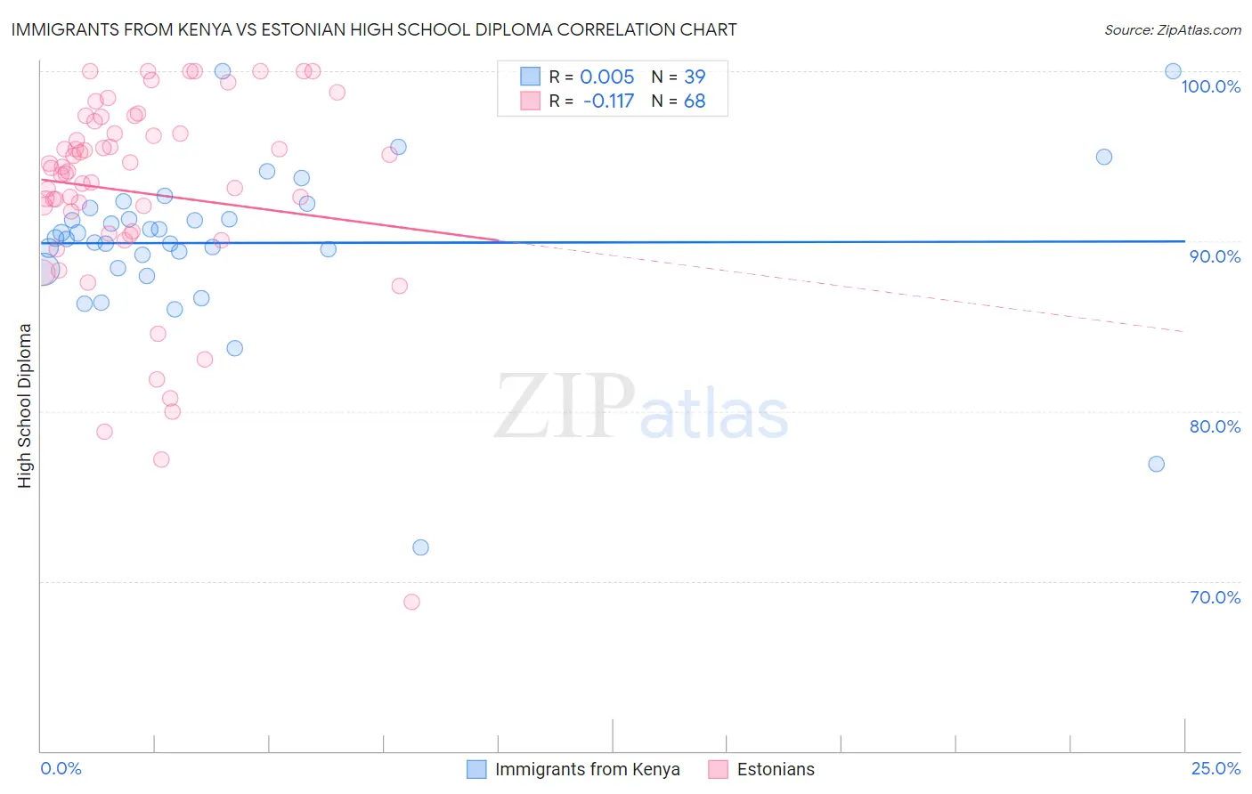 Immigrants from Kenya vs Estonian High School Diploma