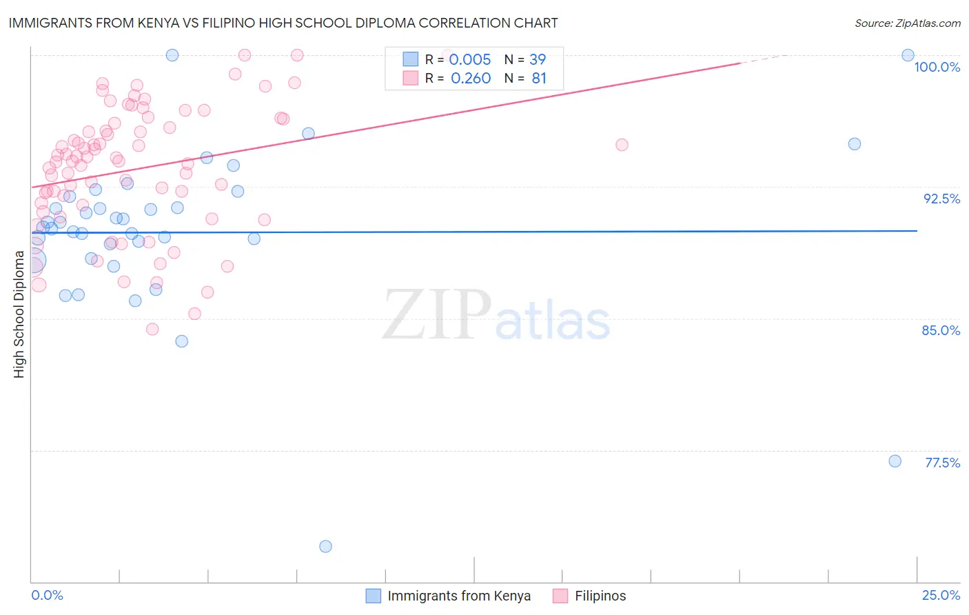 Immigrants from Kenya vs Filipino High School Diploma