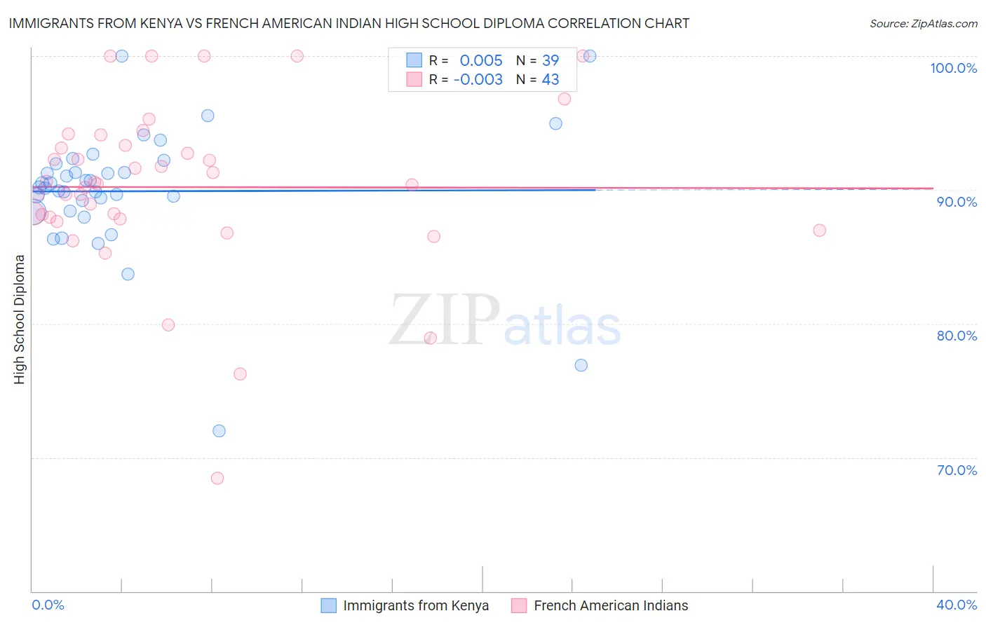 Immigrants from Kenya vs French American Indian High School Diploma