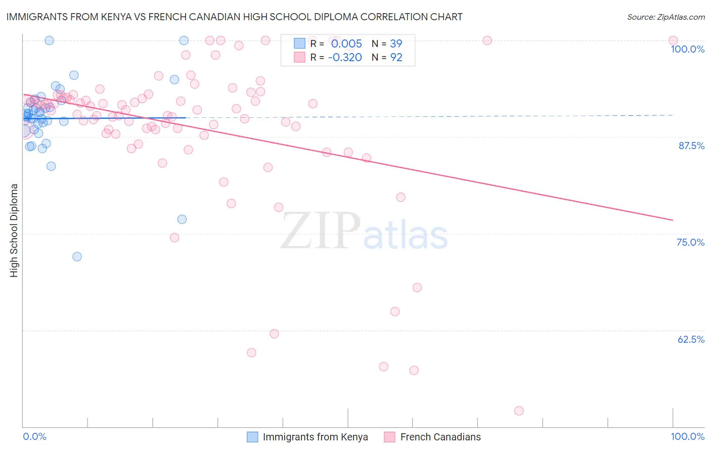 Immigrants from Kenya vs French Canadian High School Diploma