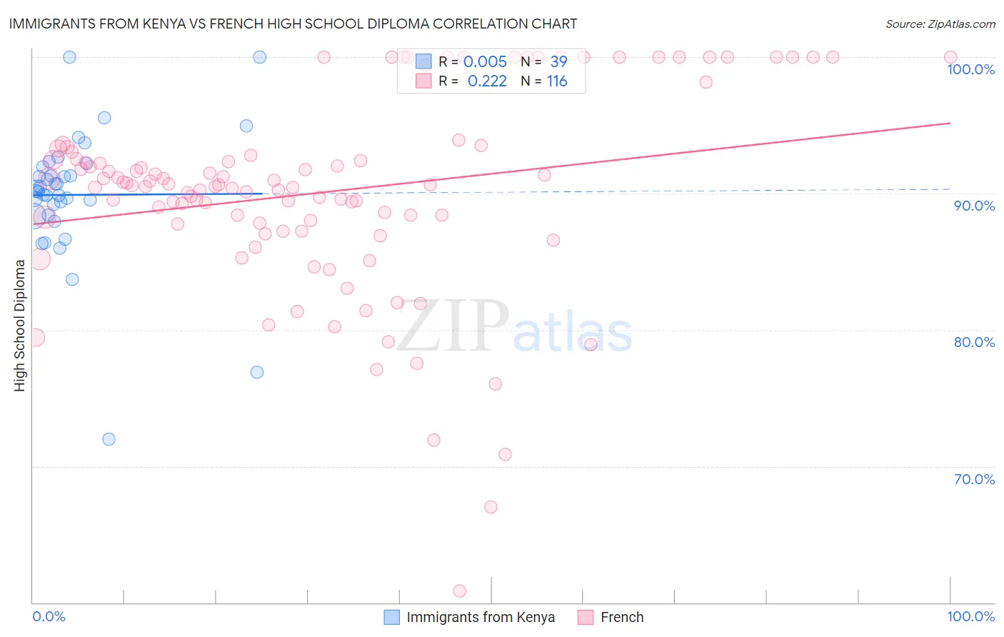 Immigrants from Kenya vs French High School Diploma