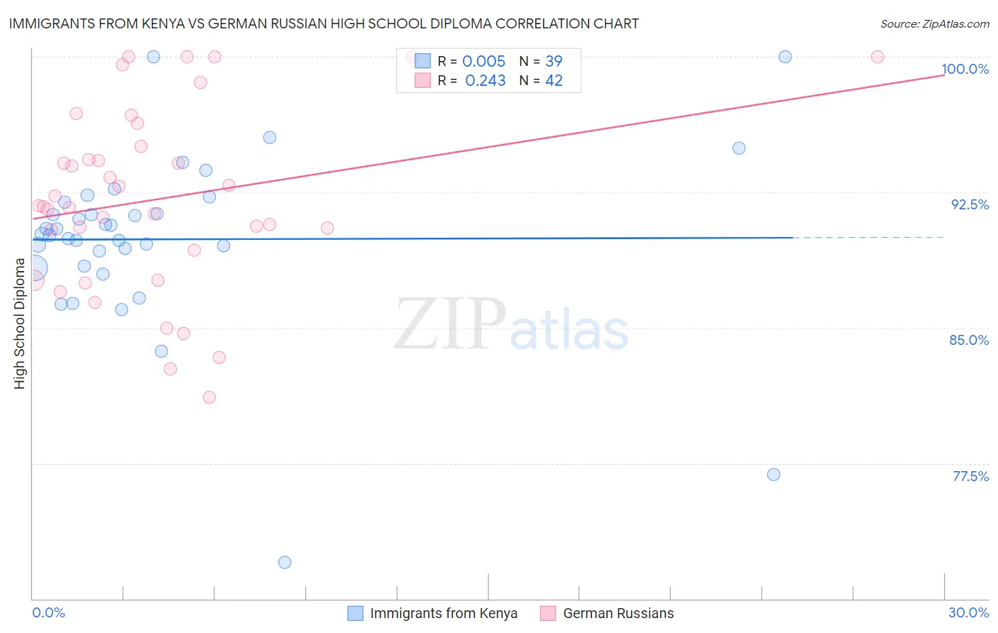 Immigrants from Kenya vs German Russian High School Diploma