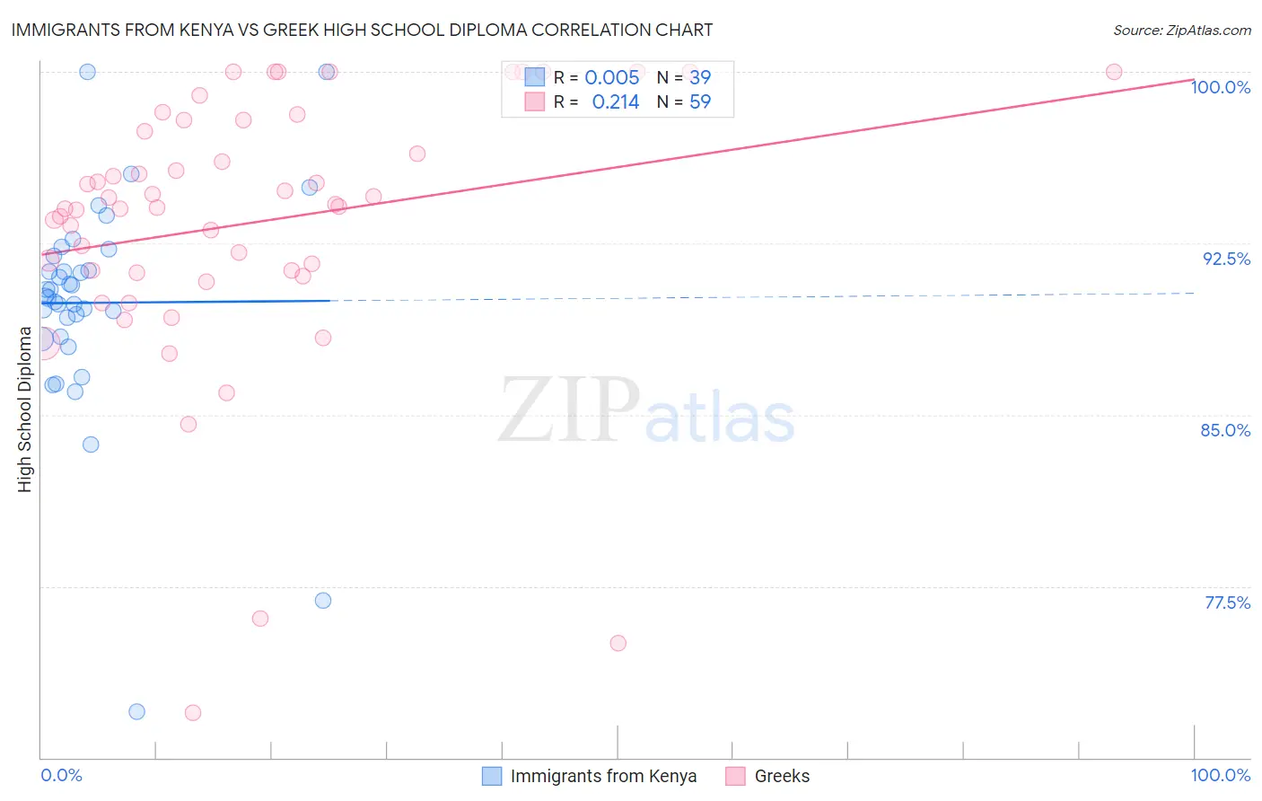 Immigrants from Kenya vs Greek High School Diploma