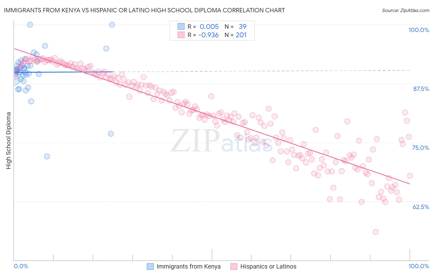 Immigrants from Kenya vs Hispanic or Latino High School Diploma