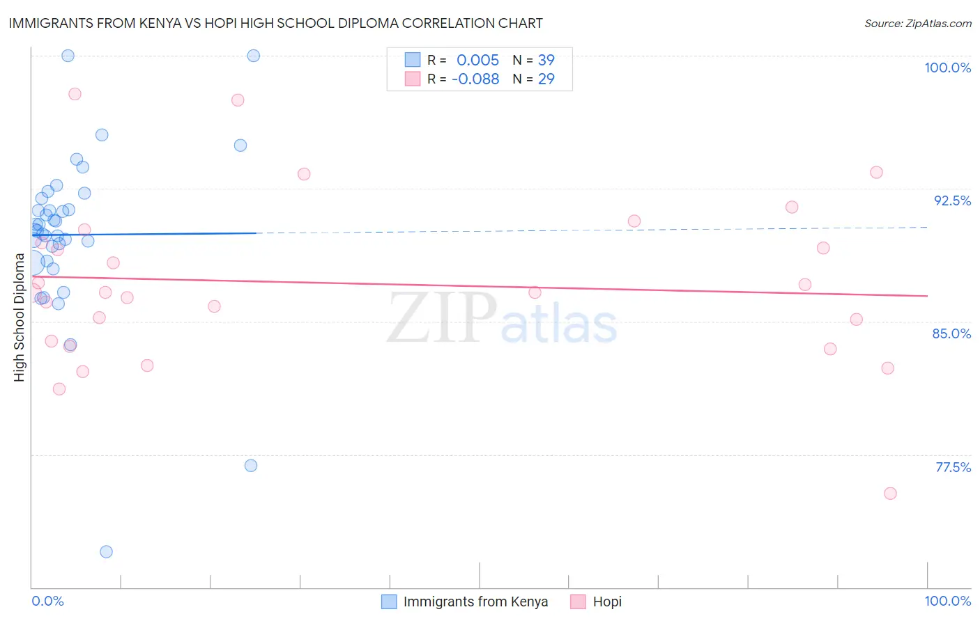 Immigrants from Kenya vs Hopi High School Diploma