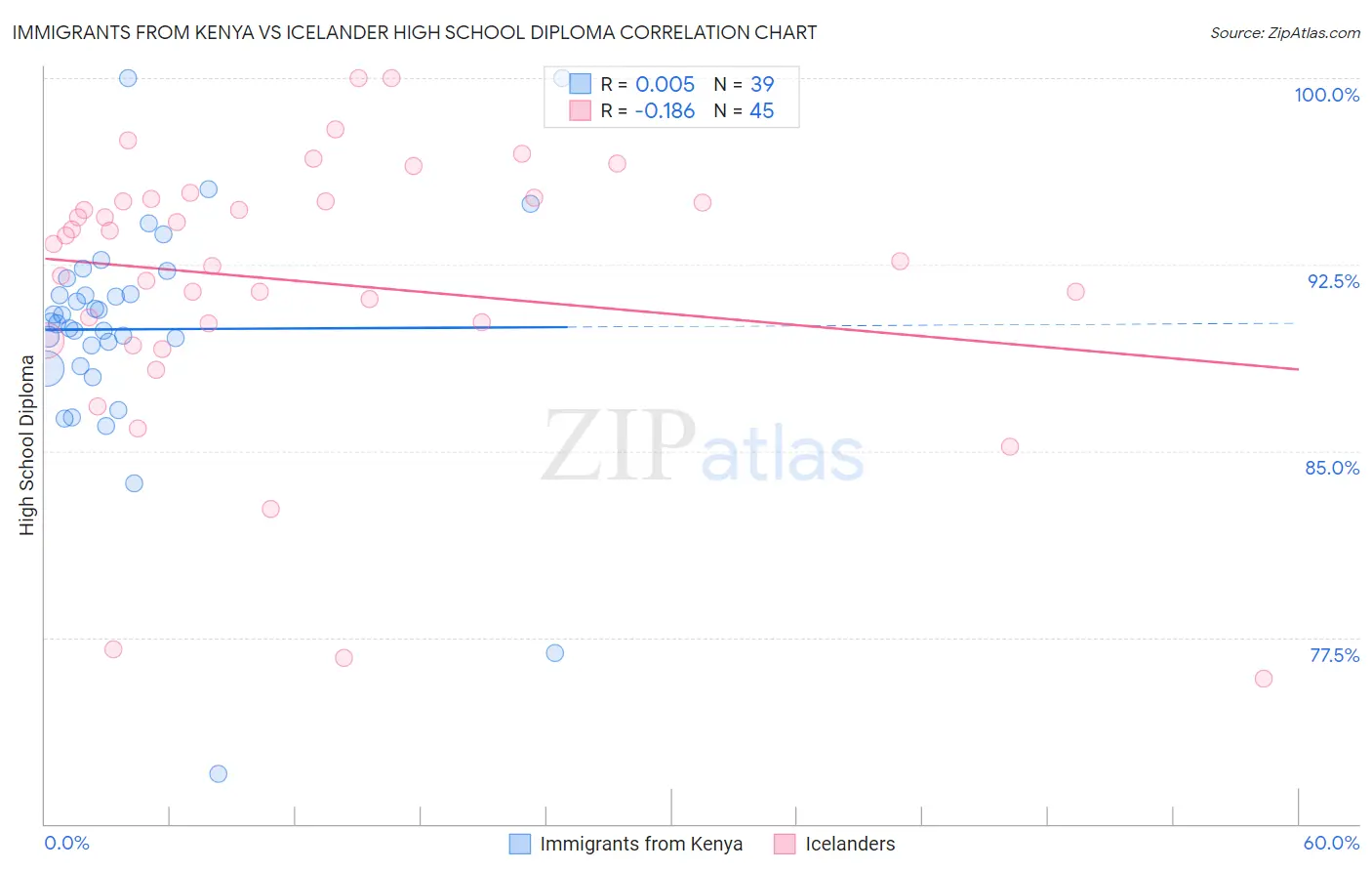 Immigrants from Kenya vs Icelander High School Diploma