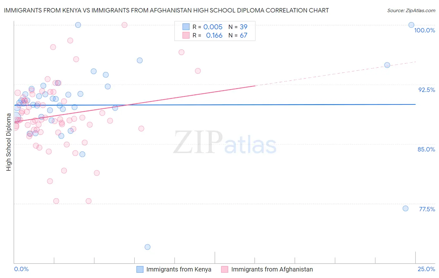 Immigrants from Kenya vs Immigrants from Afghanistan High School Diploma