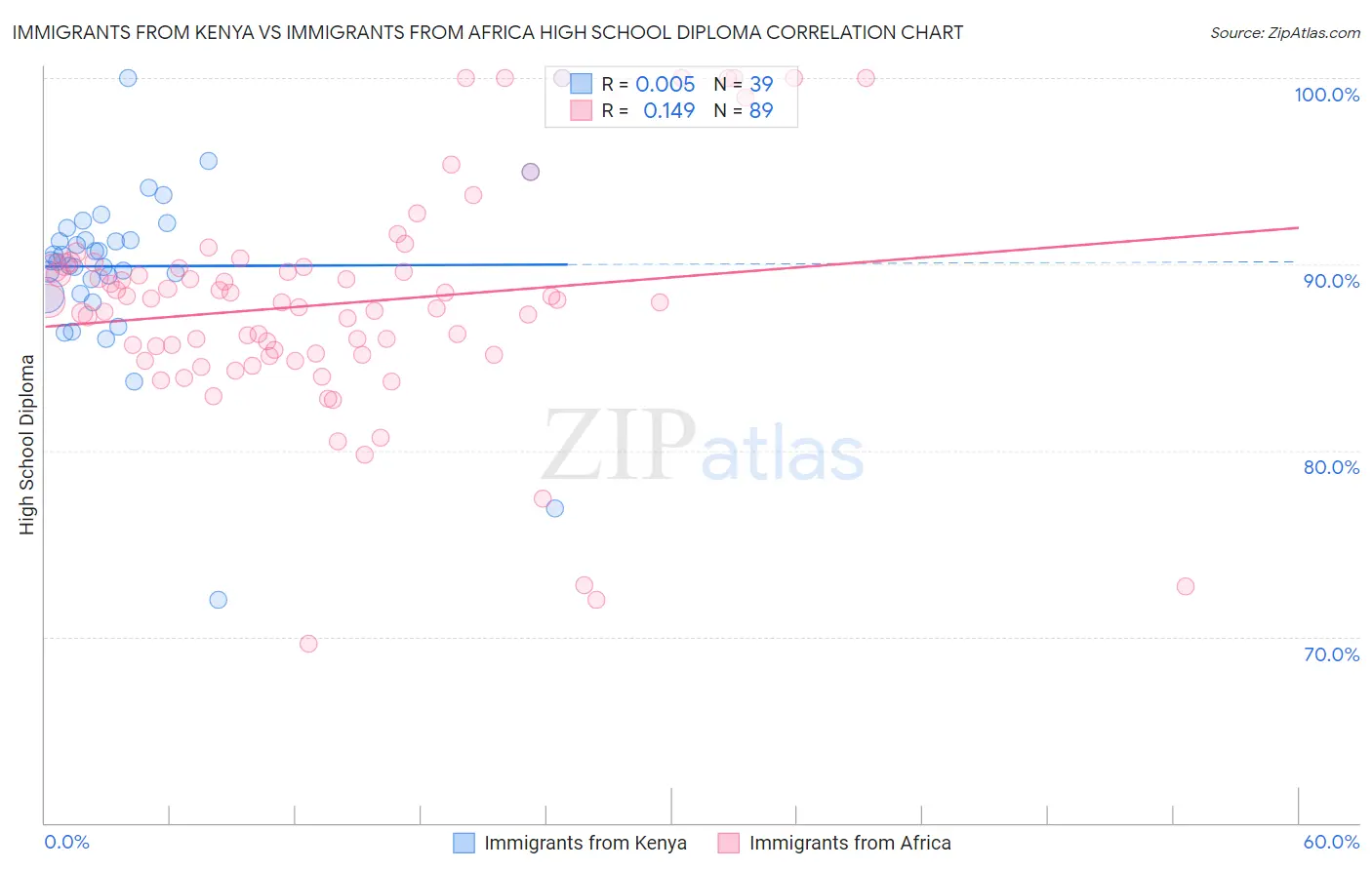 Immigrants from Kenya vs Immigrants from Africa High School Diploma