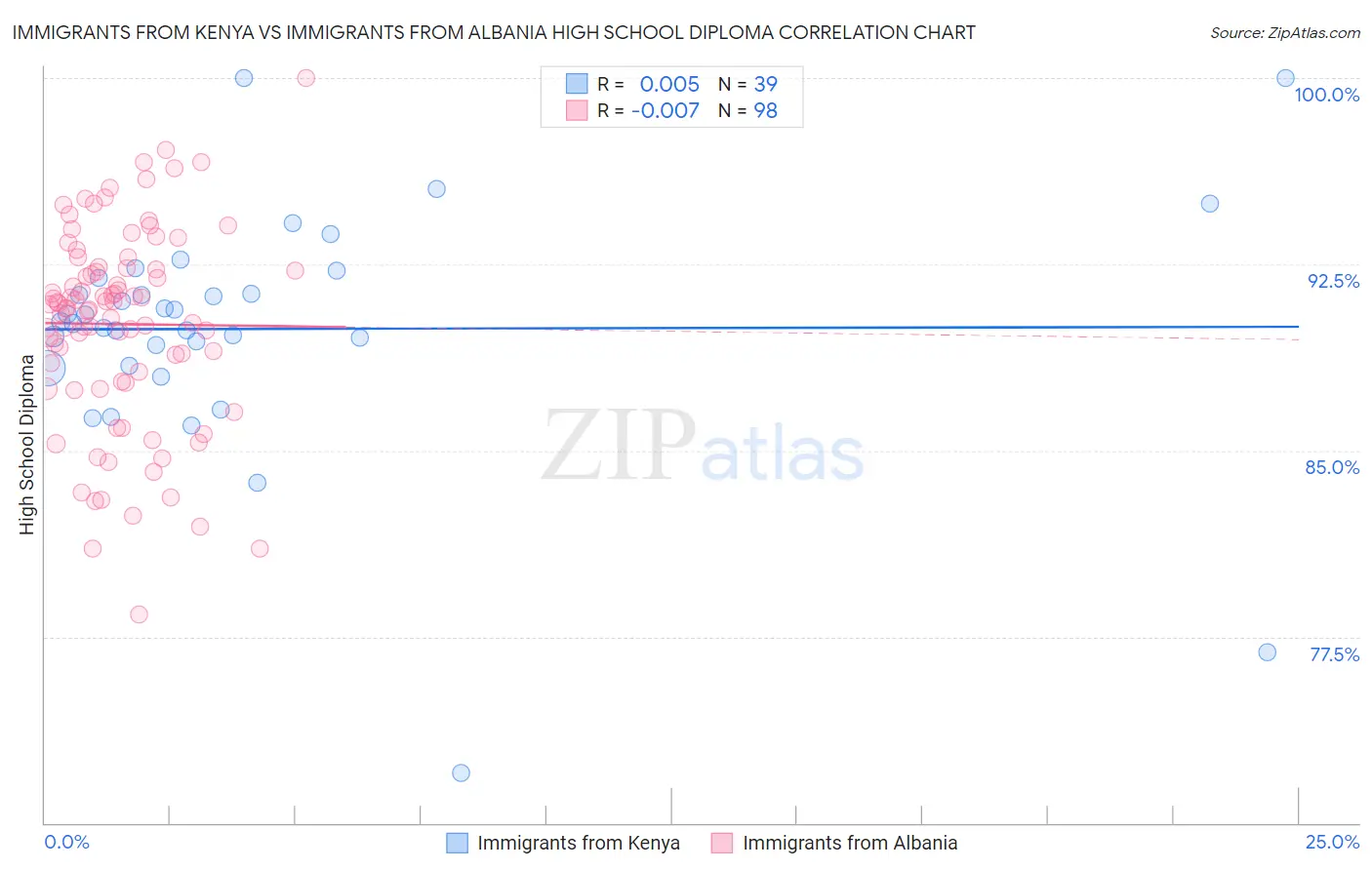 Immigrants from Kenya vs Immigrants from Albania High School Diploma