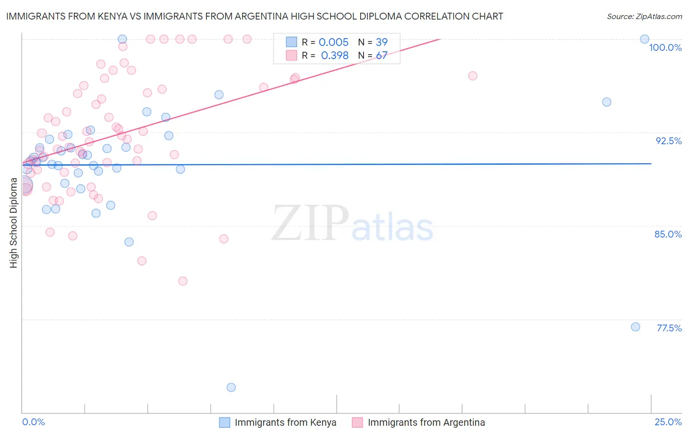 Immigrants from Kenya vs Immigrants from Argentina High School Diploma