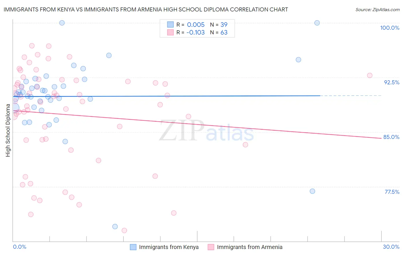 Immigrants from Kenya vs Immigrants from Armenia High School Diploma