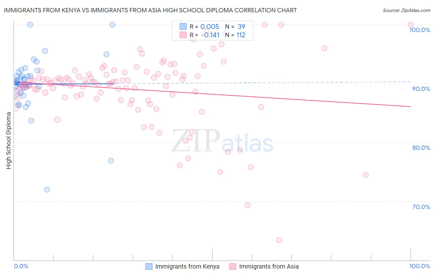 Immigrants from Kenya vs Immigrants from Asia High School Diploma