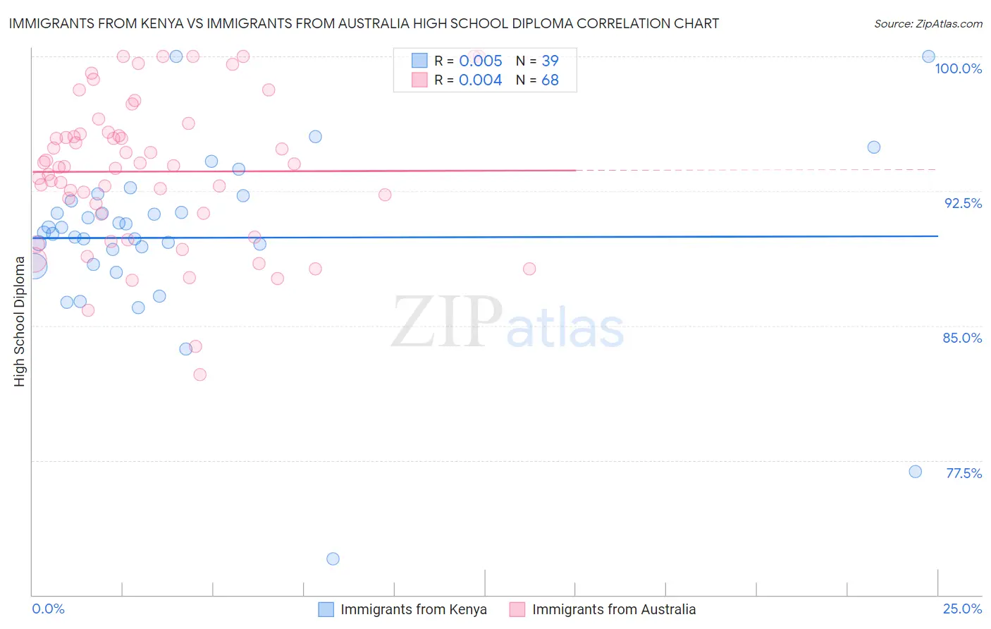 Immigrants from Kenya vs Immigrants from Australia High School Diploma