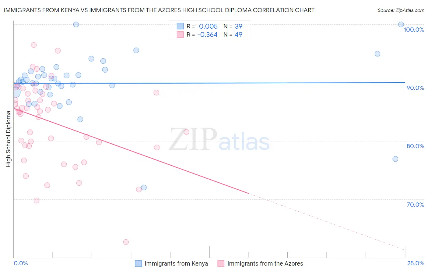 Immigrants from Kenya vs Immigrants from the Azores High School Diploma