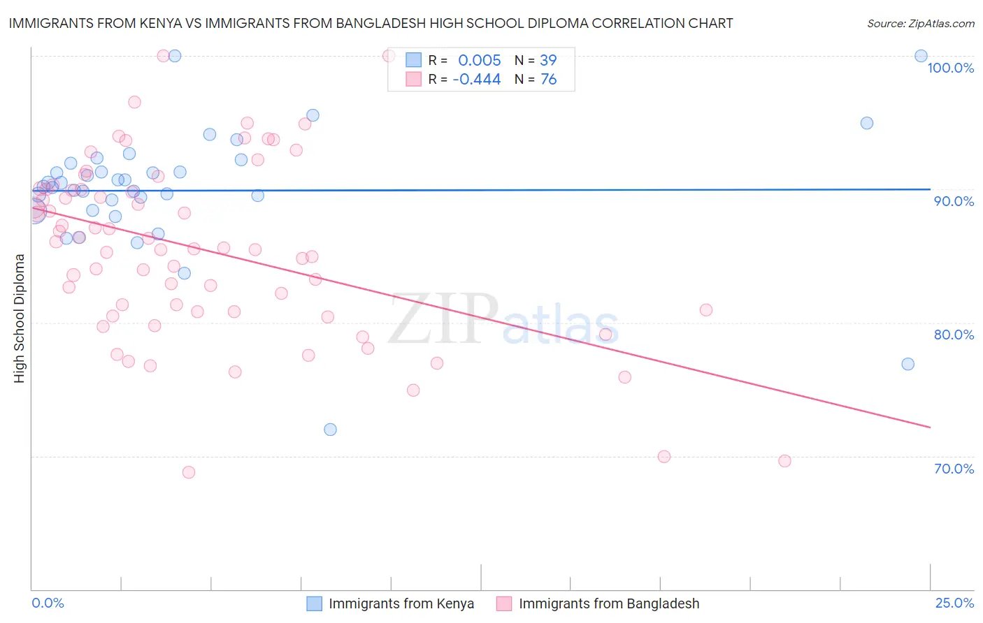 Immigrants from Kenya vs Immigrants from Bangladesh High School Diploma