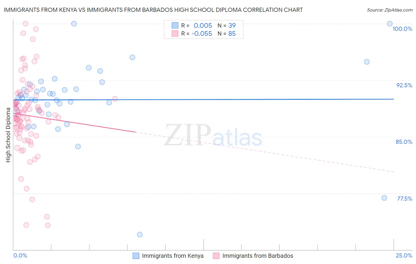 Immigrants from Kenya vs Immigrants from Barbados High School Diploma