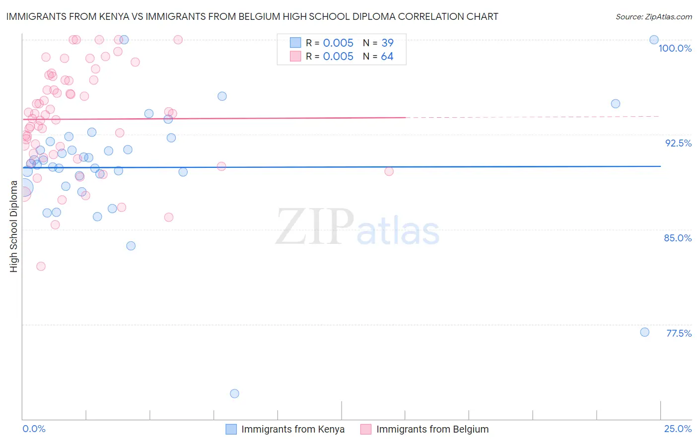 Immigrants from Kenya vs Immigrants from Belgium High School Diploma