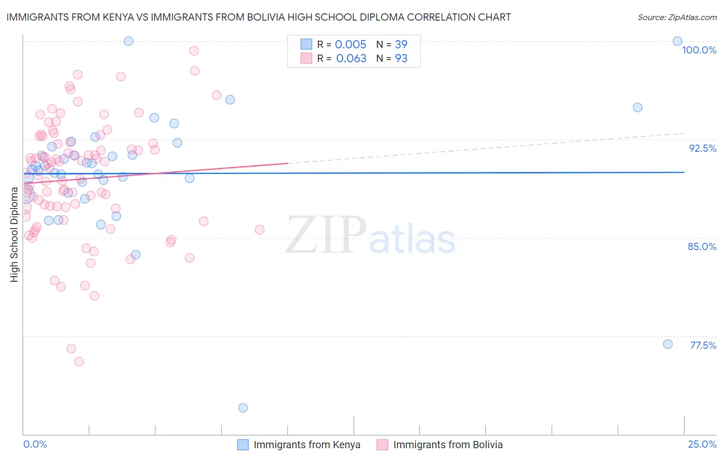 Immigrants from Kenya vs Immigrants from Bolivia High School Diploma