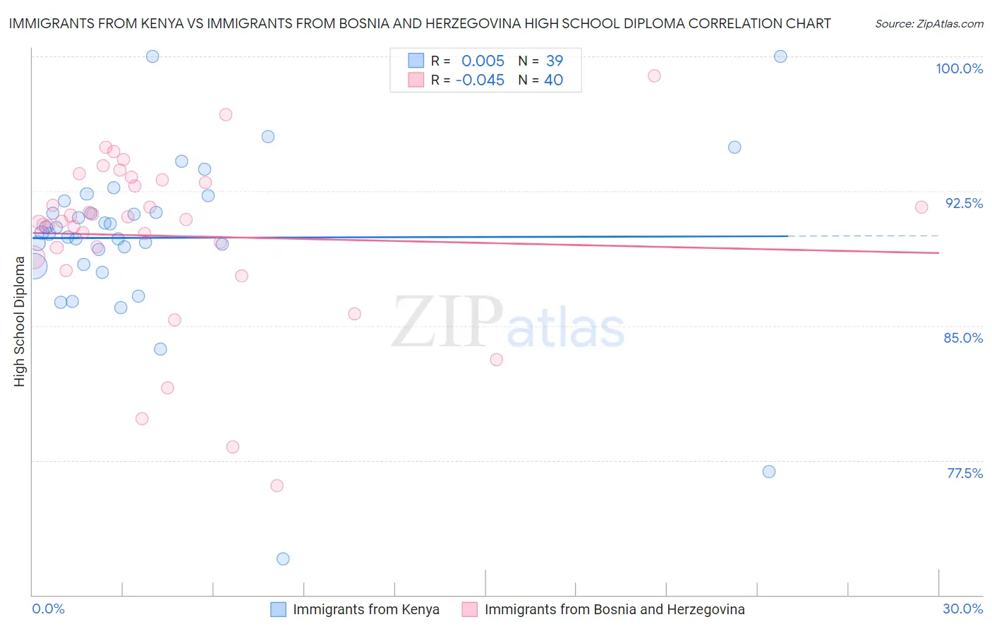 Immigrants from Kenya vs Immigrants from Bosnia and Herzegovina High School Diploma