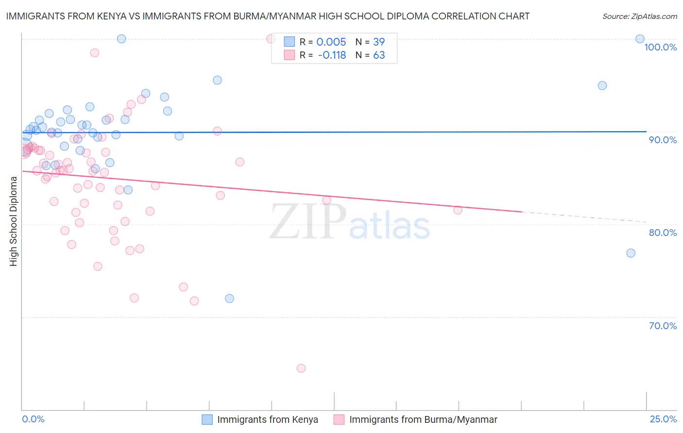 Immigrants from Kenya vs Immigrants from Burma/Myanmar High School Diploma