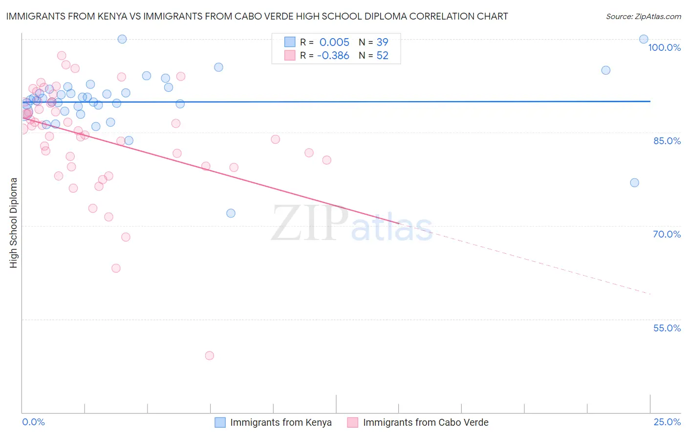 Immigrants from Kenya vs Immigrants from Cabo Verde High School Diploma