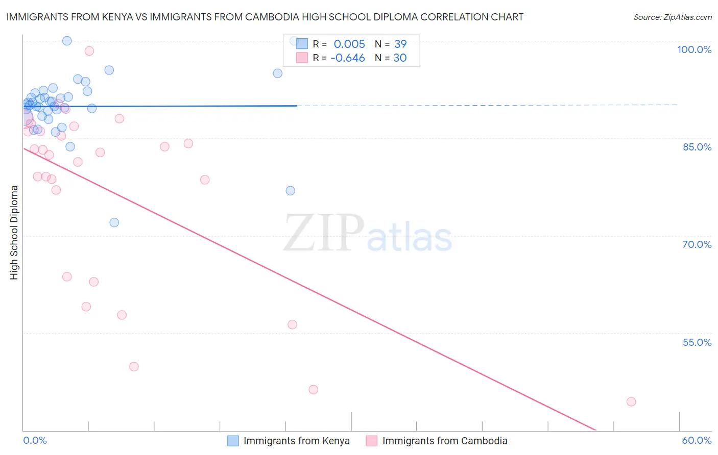 Immigrants from Kenya vs Immigrants from Cambodia High School Diploma