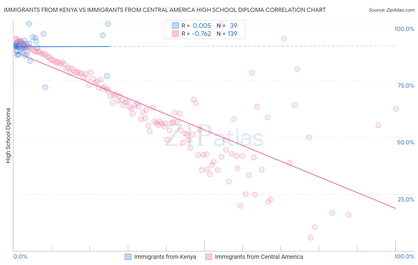 Immigrants from Kenya vs Immigrants from Central America High School Diploma