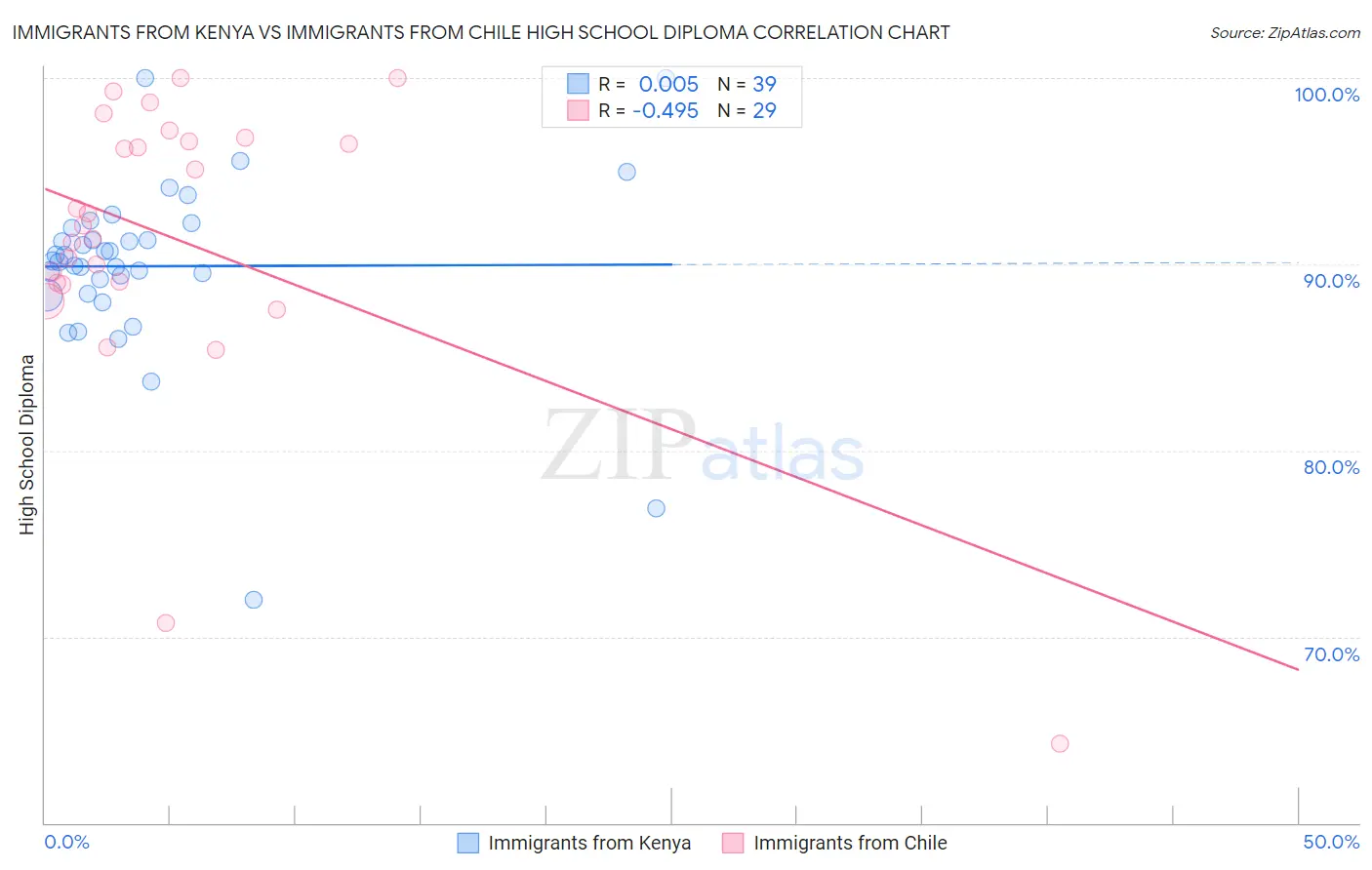 Immigrants from Kenya vs Immigrants from Chile High School Diploma