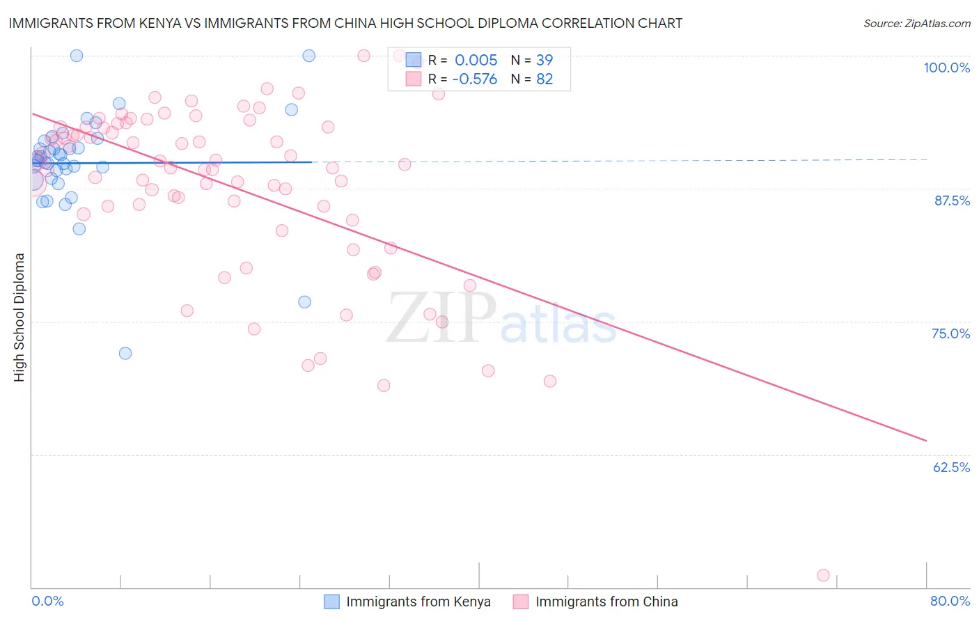 Immigrants from Kenya vs Immigrants from China High School Diploma