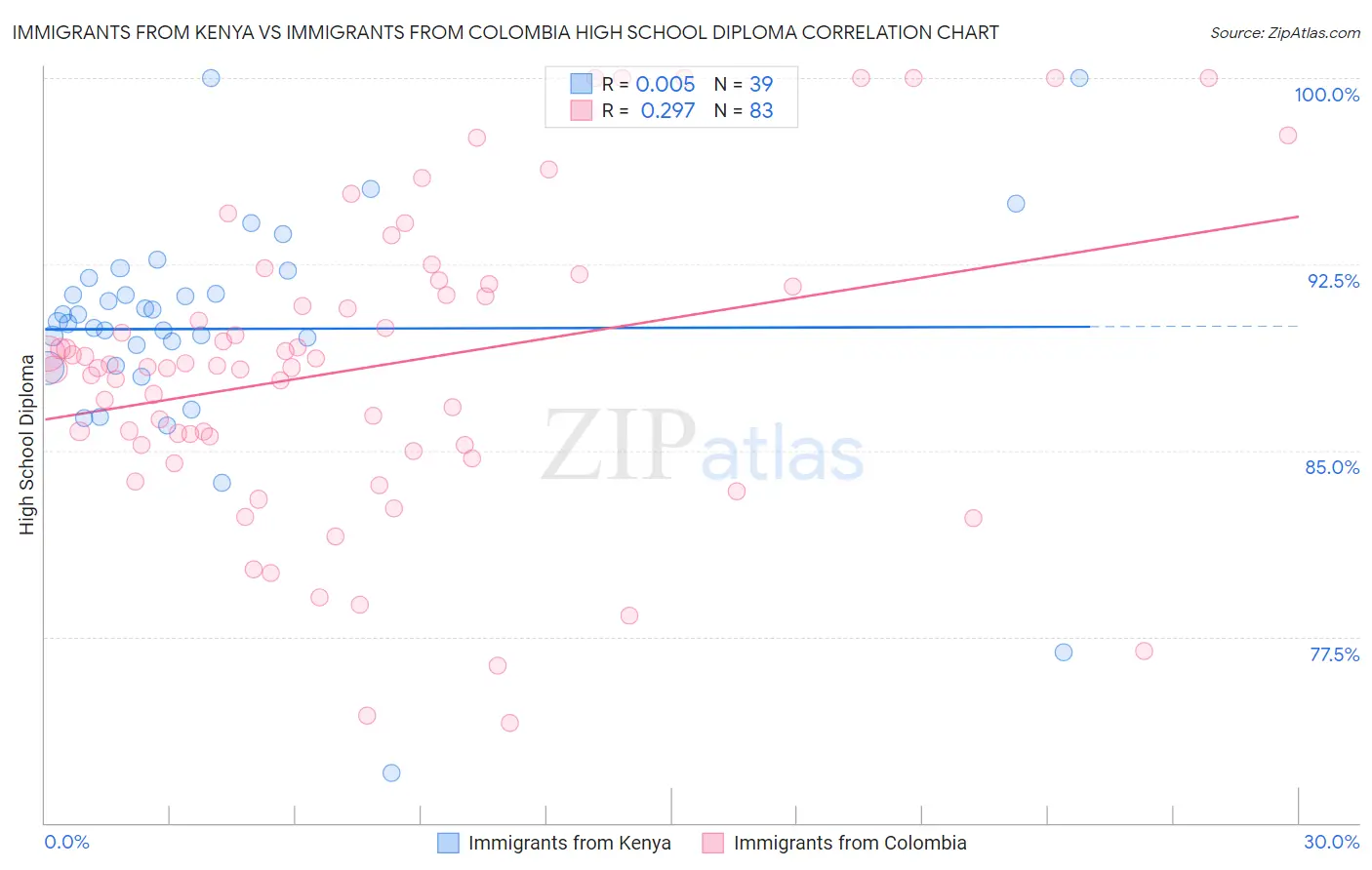 Immigrants from Kenya vs Immigrants from Colombia High School Diploma