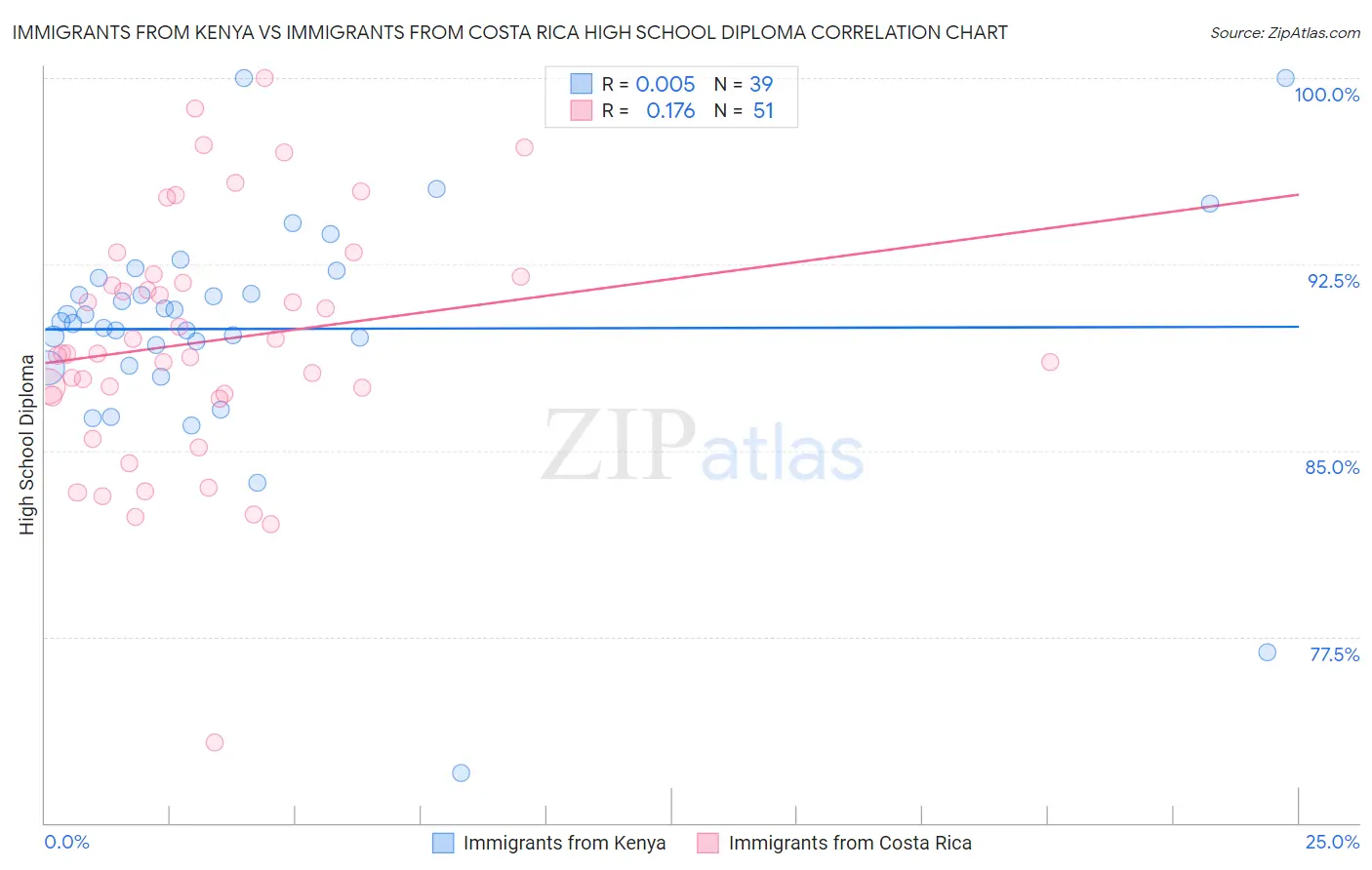 Immigrants from Kenya vs Immigrants from Costa Rica High School Diploma