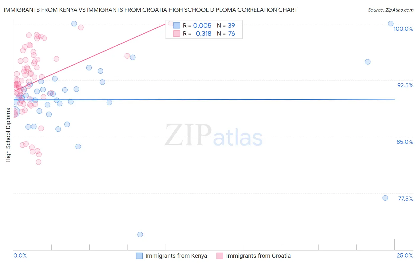 Immigrants from Kenya vs Immigrants from Croatia High School Diploma