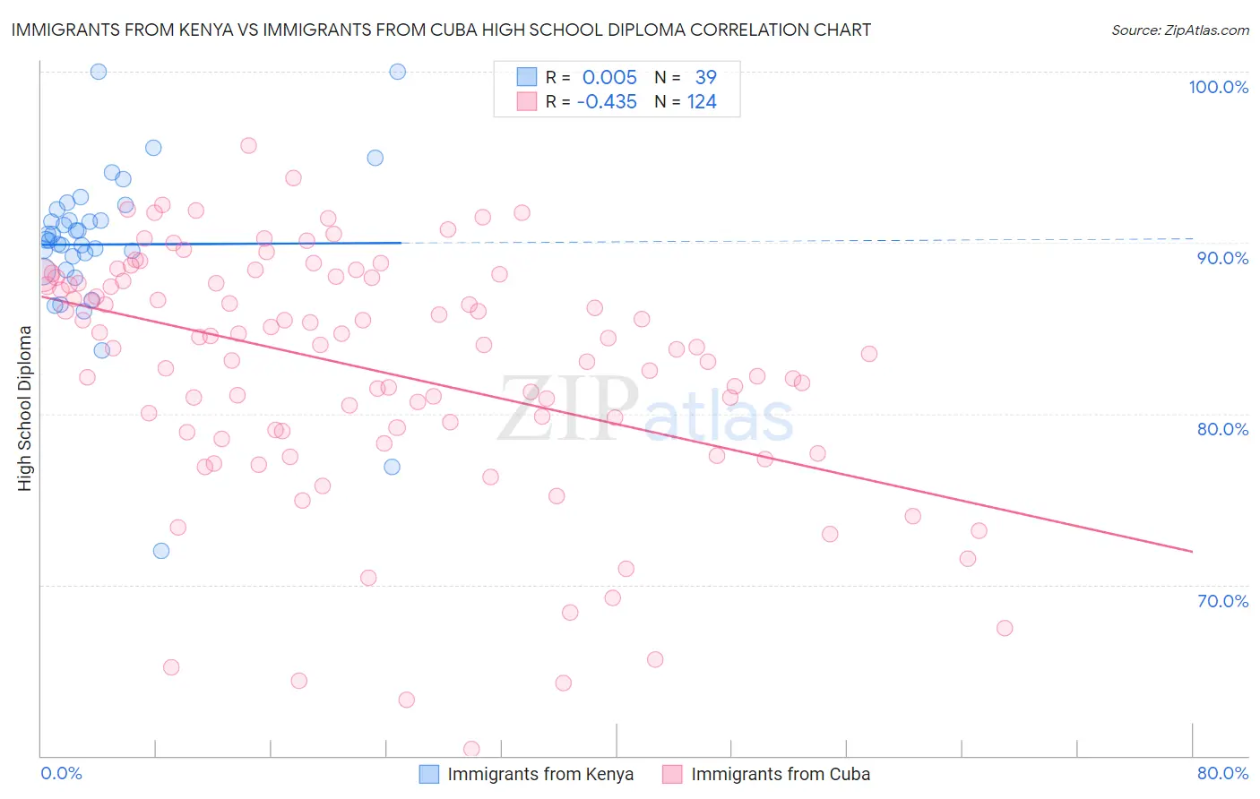 Immigrants from Kenya vs Immigrants from Cuba High School Diploma