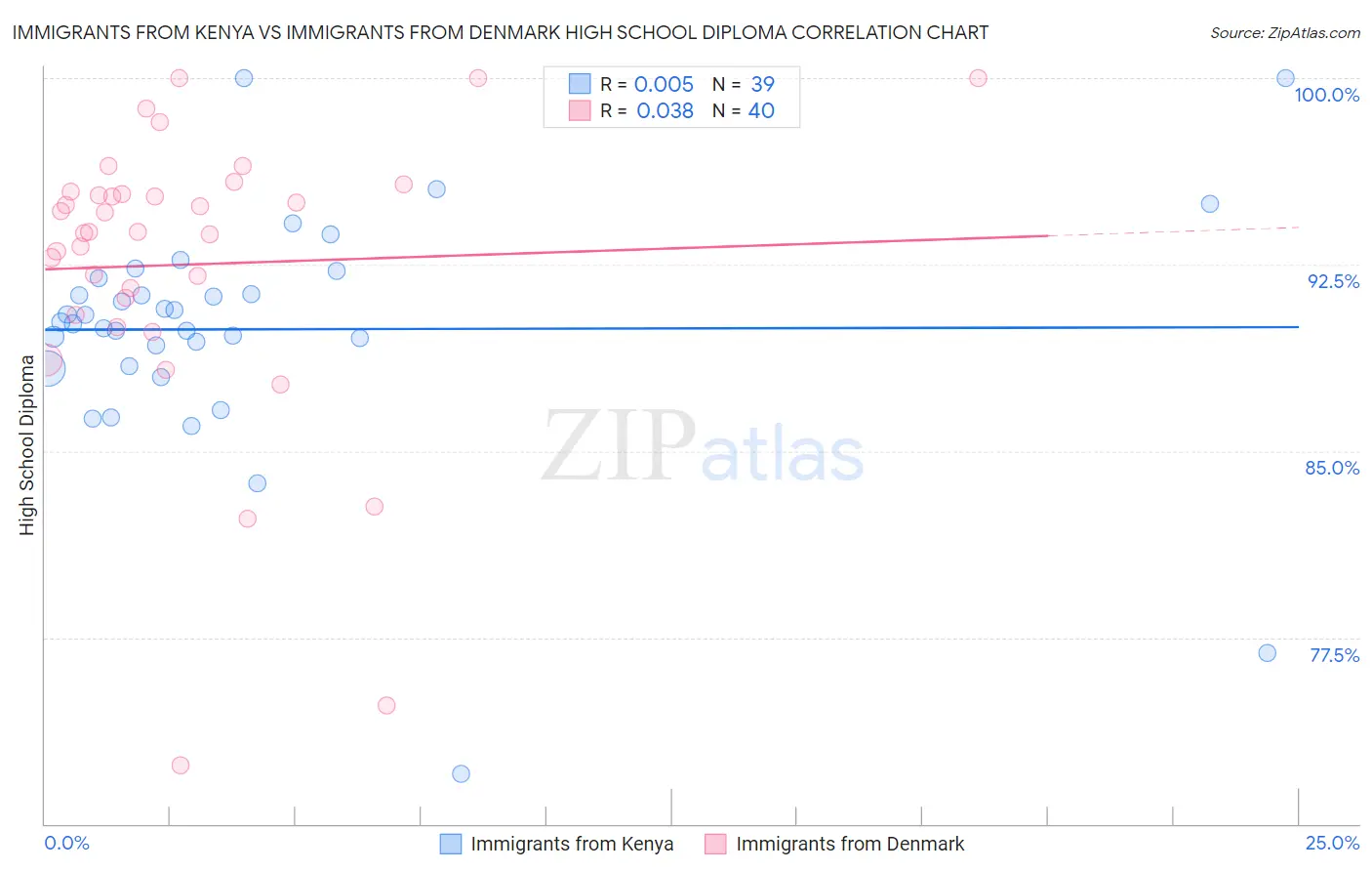 Immigrants from Kenya vs Immigrants from Denmark High School Diploma