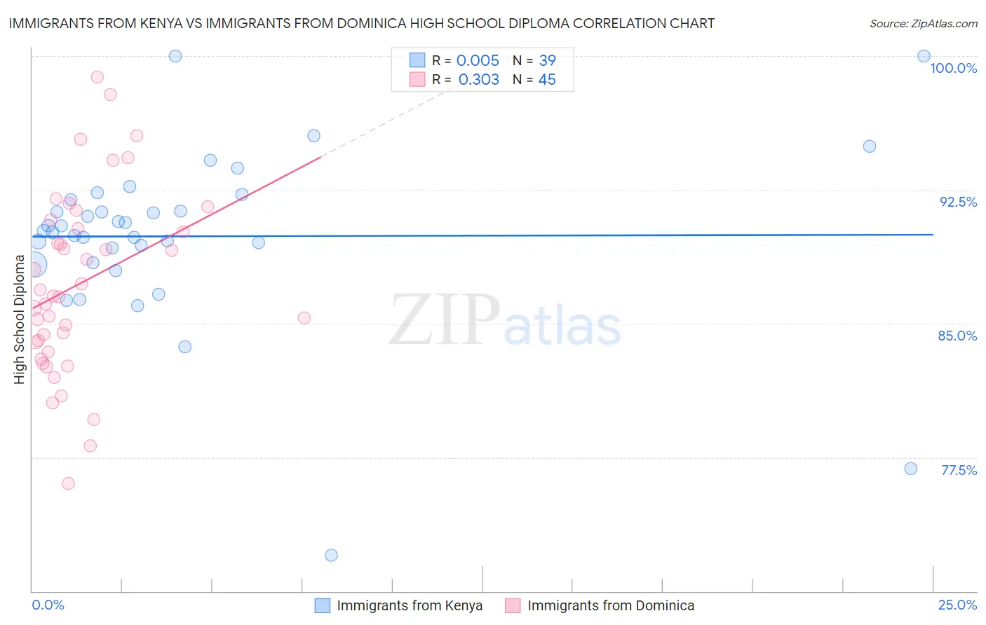 Immigrants from Kenya vs Immigrants from Dominica High School Diploma