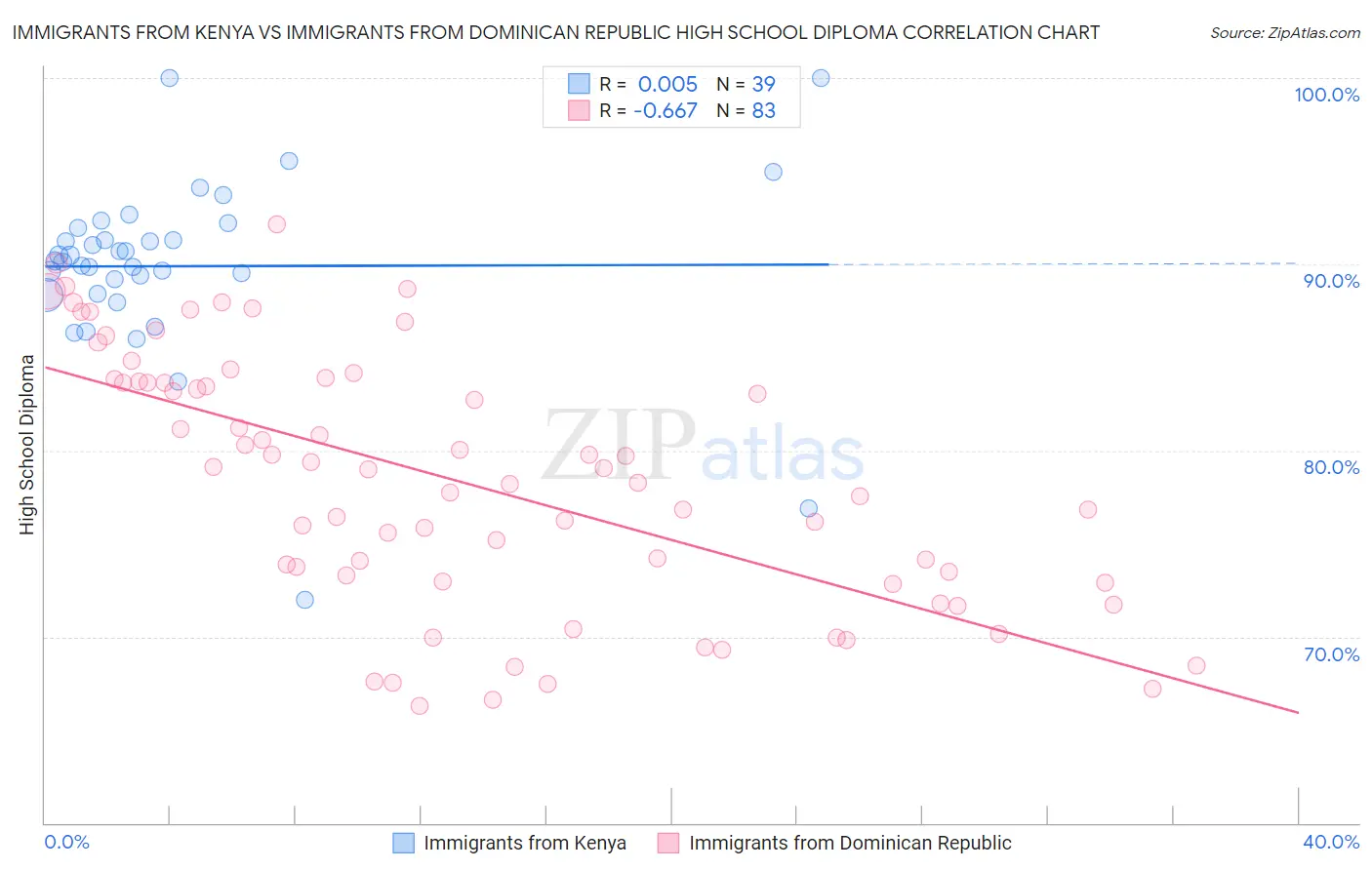 Immigrants from Kenya vs Immigrants from Dominican Republic High School Diploma