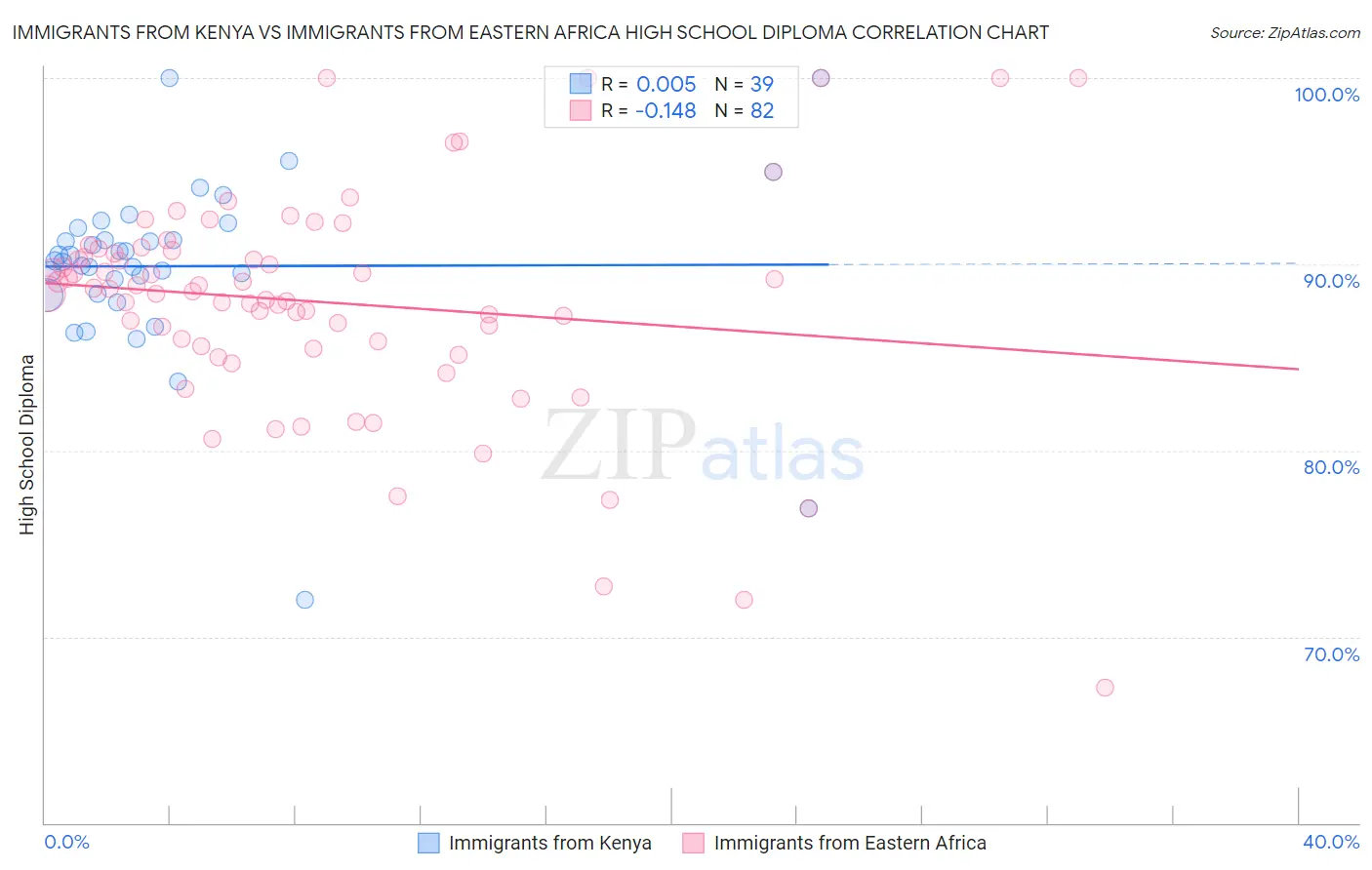 Immigrants from Kenya vs Immigrants from Eastern Africa High School Diploma