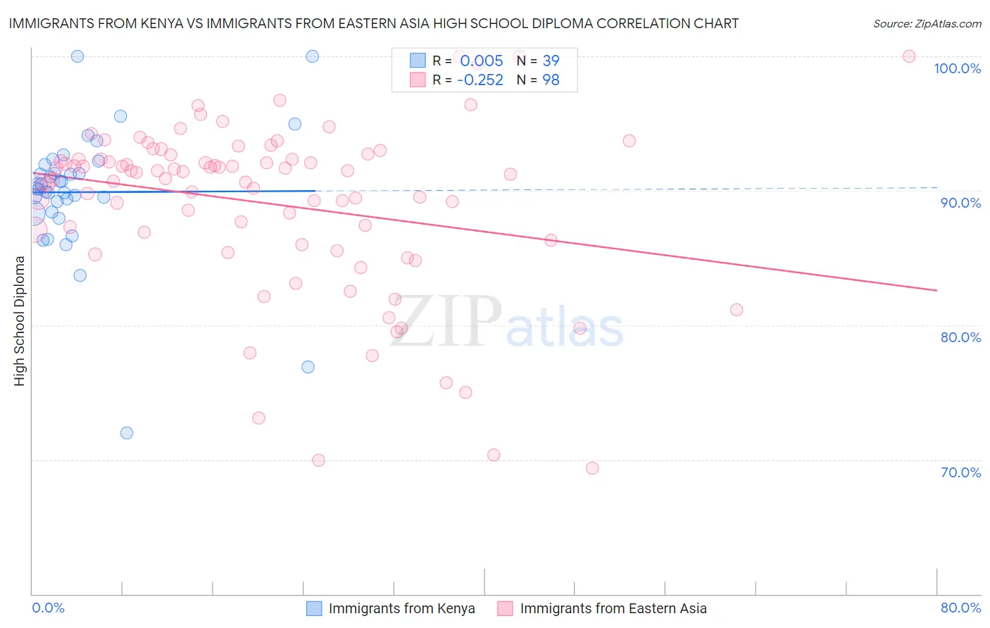 Immigrants from Kenya vs Immigrants from Eastern Asia High School Diploma