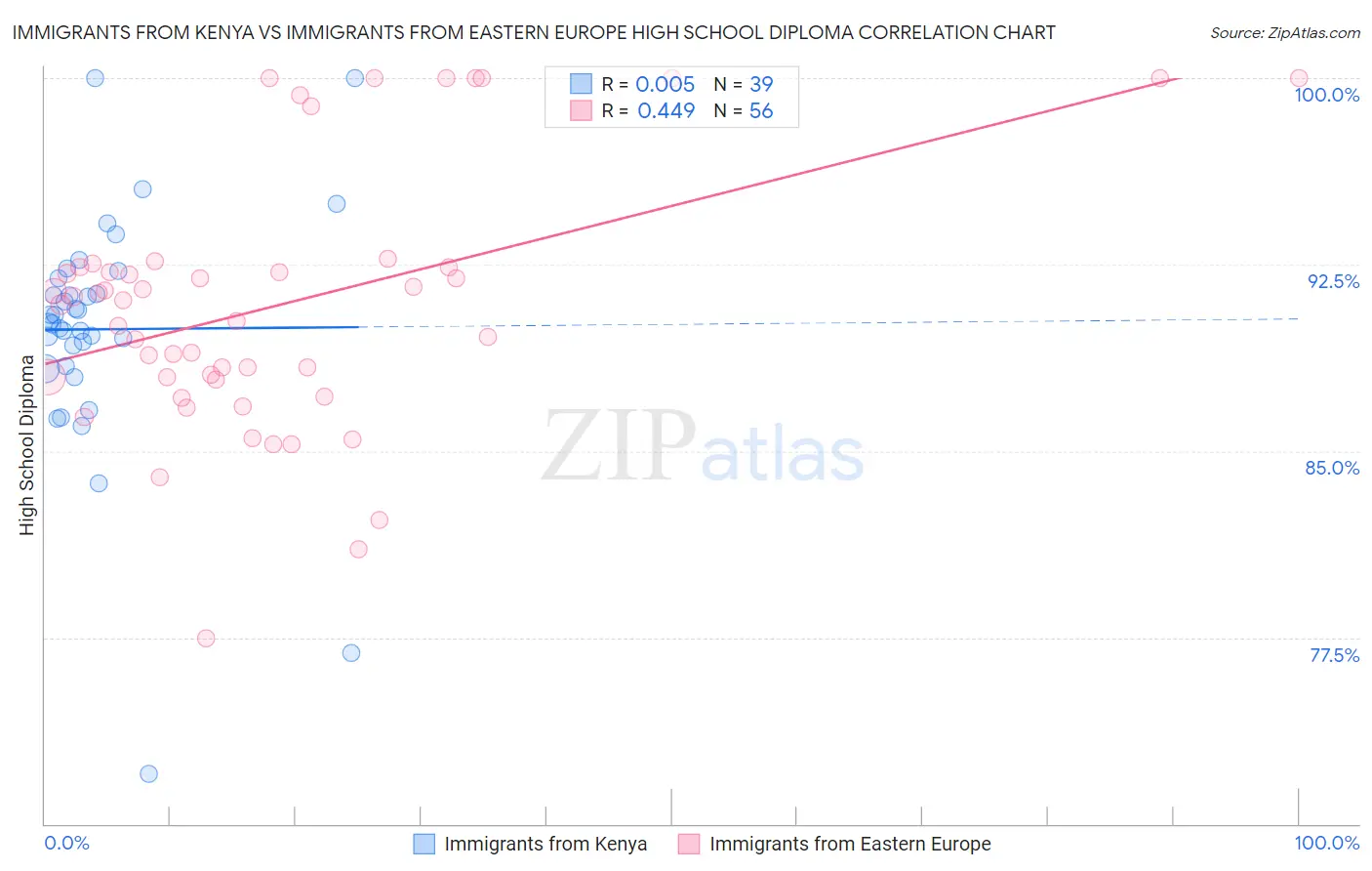 Immigrants from Kenya vs Immigrants from Eastern Europe High School Diploma