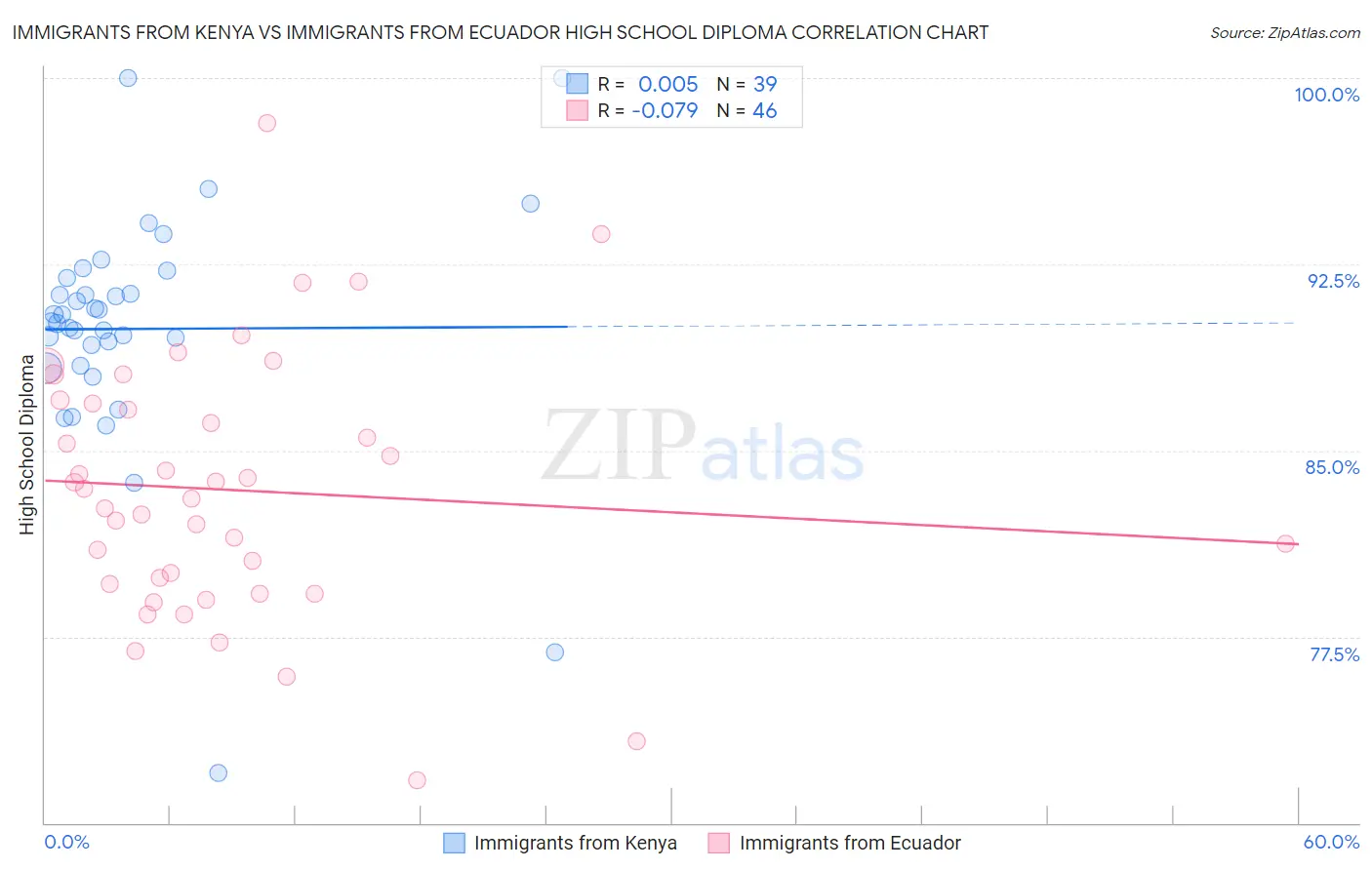 Immigrants from Kenya vs Immigrants from Ecuador High School Diploma